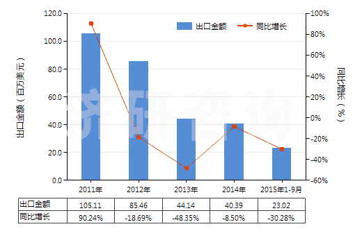 2011-2015年9月中國初級形狀的丁二烯橡膠(HS40022010)出口總額及增速統(tǒng)計